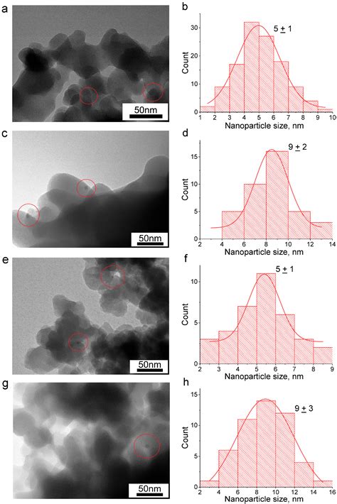 A Bacteria Sol–Gel Template Approach to Form Palladium Core–Shell ...