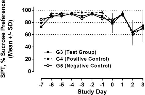 Image result for Sucrose Intolerance Test