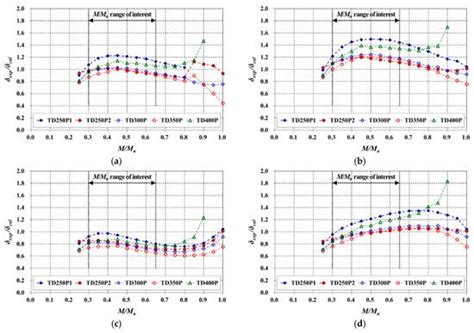 Current and New Approaches to Predict the Deflections of One-Way ...