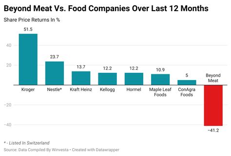 🥩 Can KFC Resurrect Beyond Meat? - by Hormaz Fatakia