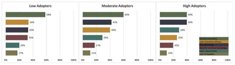Farmer Adoption of Climate-Smart Practices Is Driven by Farm ...