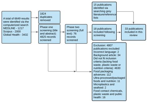 Food Waste and Nutrition Quality in the Context of Public Health: A ...
