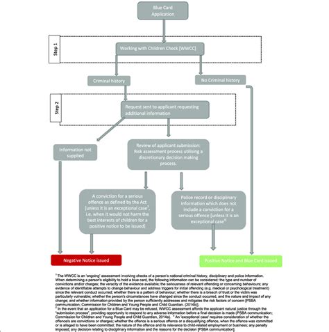 Image result for Bluecard Application Process