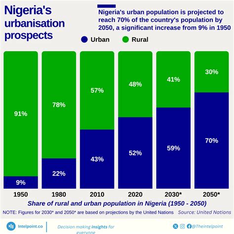 Nigeria's urban population is projected to reach 70% of the country's population by 2050, a ...