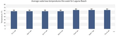 Laguna Beach, CA Sea Water Temperature this Week | Orange County | US