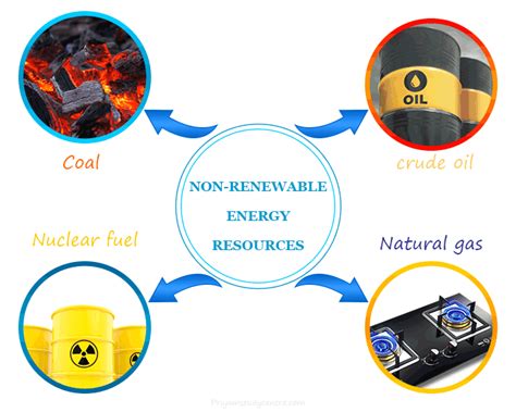 Non-Renewable Resources Examples 的图像结果