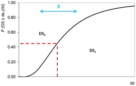 Developments in Seismic Vulnerability Assessment of Tunnels and ...