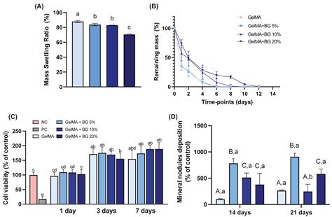 Strontium-Doped Bioglass-Laden Gelatin Methacryloyl Hydrogels for Vital ...