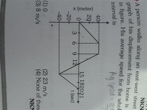 A person walks along an east-west street and a graph of his ...