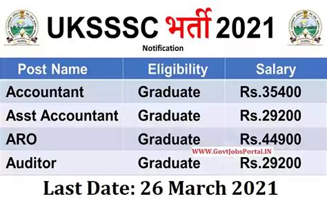 UKSSSC Jobs For 541 Assistant Accountant 2021 / Uttarakhand Govt jobs