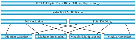 Hardware Implementations of Elliptic Curve Cryptography Using Shift-Sub ...