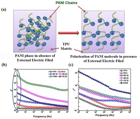 Contributing Factors of Dielectric Properties for Polymer Matrix Composites