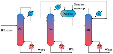Molecular Structure Of Isopropyl Alcohol And Water