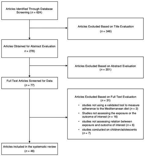 Mediterranean Diet and Quality of Life in Adults: A Systematic Review