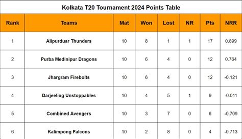 Kolkata T20 Tournament 2024 Points Table: Updated standings after ...