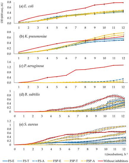 Propionic Acid Fermentation—Study of Substrates, Strains, and ...