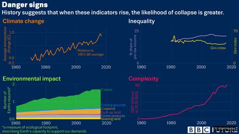 Image result for Civilizations Collapse