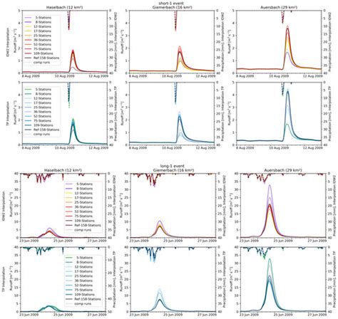 Small Catchment Runoff Sensitivity to Station Density and Spatial ...
