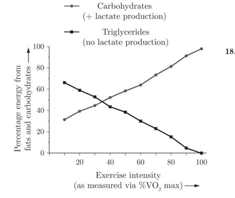 The given graph indicates the effect of exercise intensity on ...