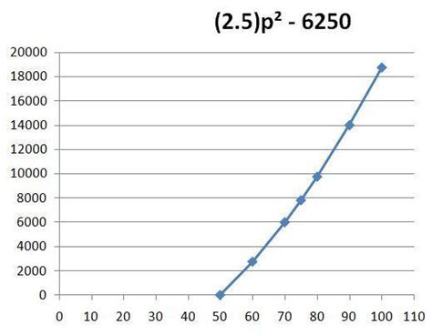 The supply function qs = f (p) for a product is quadratic. Three points ...