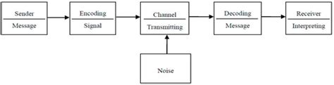 A Model of Deceitful Information Communication: Some Views on Theory ...
