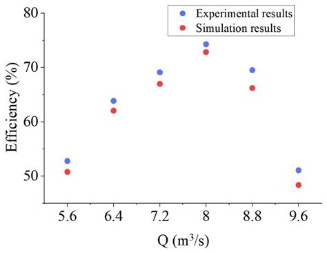 Optimal Design and Fish-Passing Performance Analysis of a Fish-Friendly ...