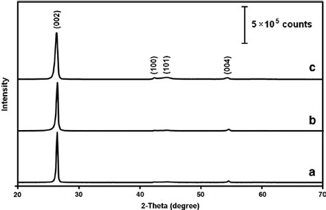 Image result for Graphite XRD Spectra