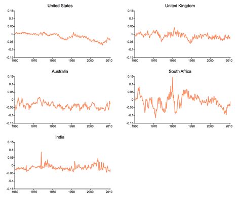 Image result for Basic Unit Root in Stata