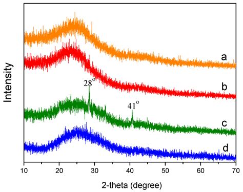 Adsorption of Ammonium Nitrogen from Aqueous Solution on Chemically ...