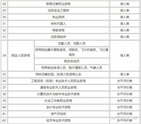 专业技术人员国家职业资格证书一览表Word模板下载_熊猫办公