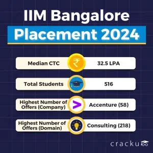 IIM Banglore Placement, Highest Package, Top Recruiters