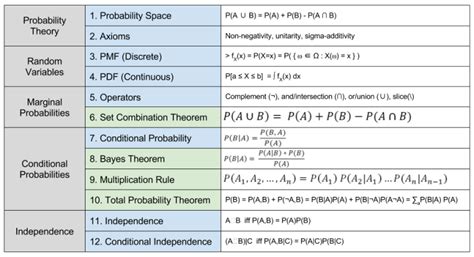 Image result for Probability Theory Formulas