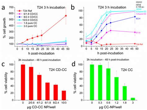 Curcumin Encapsulated in Crosslinked Cyclodextrin Nanoparticles Enables ...