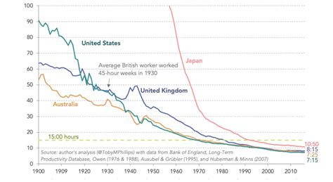 We have the technology to work less and live better, but we don’t want to