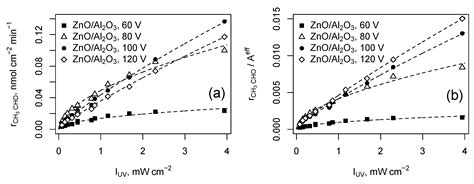 Effects of Anodic Aluminum Oxide Substrate Pore Geometry on the Gas ...