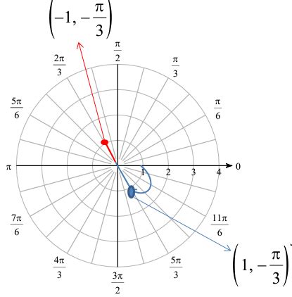 Image result for Plotting Multiple Polar Points