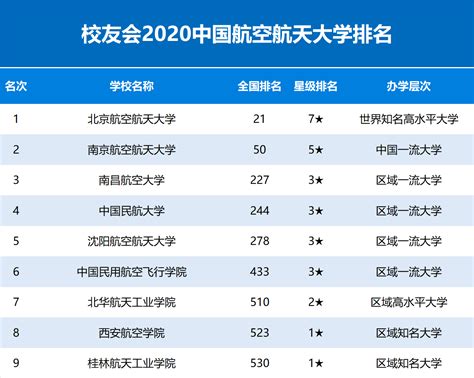 大未来 - 2020中国航空航天大学排名发布，北京航空航天大学雄居第一