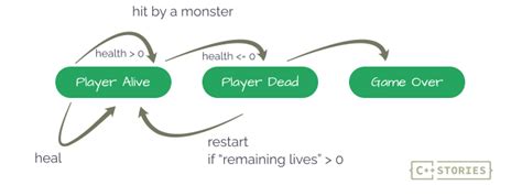 Finite State Machine C 的图像结果