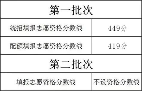 大庆中考成绩查询入口网站2021 大庆中考录取分数线2021公布