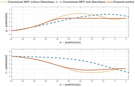 A Gaussian Process-Based Funnel MPC for Docking Control of Unmanned ...