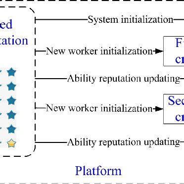 Reputation Tracking System 的图像结果