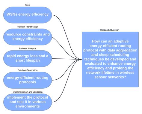Problem 的图像结果
