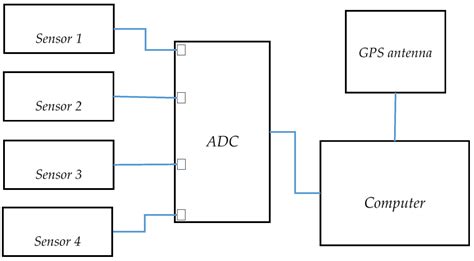 Comparison of Adaptive Spectral Estimation for Vehicle Speed ...