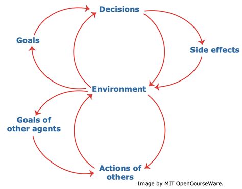 Image result for Problem Solving Systems