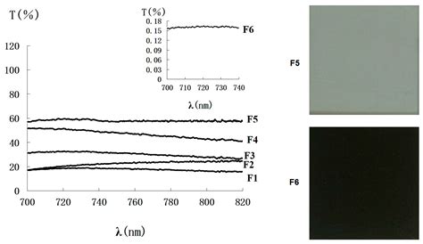 Spectrum Broadening Due to Nonselective Linear Absorption