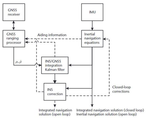 On the Use of Ultra-WideBand-Based Augmentation for Precision Maneuvering