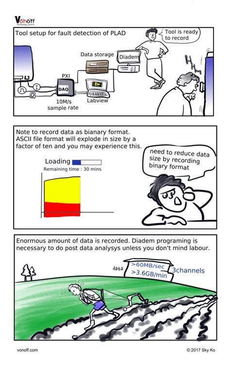 Image result for NI DIAdem Data Entry Methods