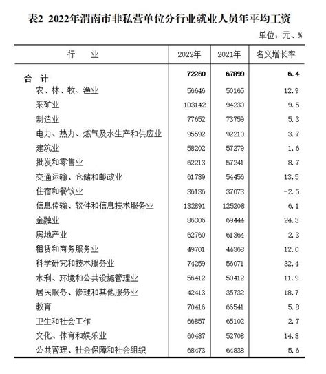 2022年渭南市劳动工资公报（城镇单位就业人员年平均工资）