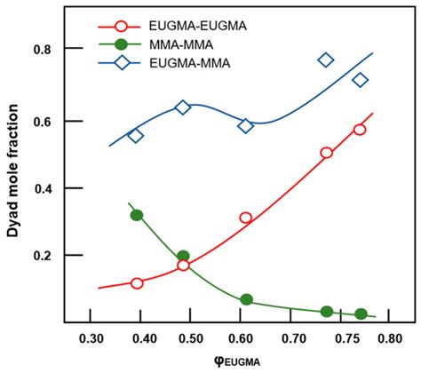 New Monomer Based on Eugenol Methacrylate, Synthesis, Polymerization ...