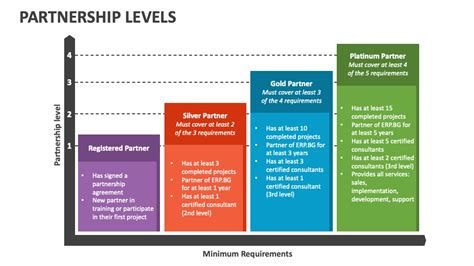 Partnership Levels 的图像结果